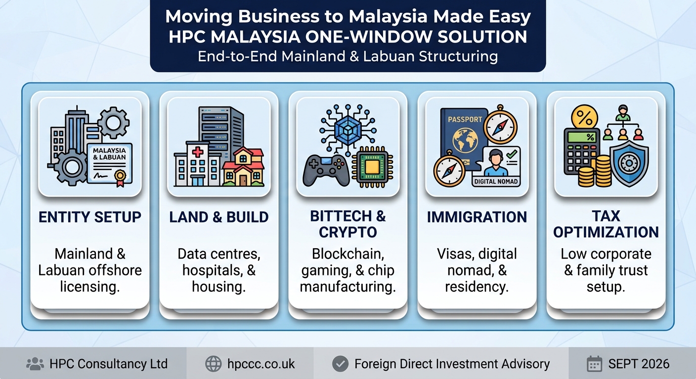 Setting up Business in Malaysia from Portugal made easy